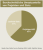 Preview von Business:Dienstleister:Multimedia Service Ranking 2004:Durchschnittliche Umsatzanteile von Projekten und Etats