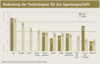 Preview von Business:Dienstleister:Multimedia Service Ranking 2004:Bedeutung der Technologien fr das Agenturgeschft