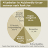 Preview von Business:Dienstleister:Multimedia Service Ranking 2004:Mitarbeiter in Multimedia Unternehmen nach Funktion