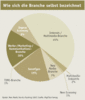 Preview von Business:Dienstleister:Multimedia Service Ranking 2004:Wie sich die Branche selbst bezeichnet