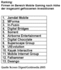 Preview von Business:Telekommunikation:Mobilfunk:Ranking der Firmen im Bereich Mobile Gaming nach Hhe der insgesamt geflossenen Investitionen