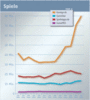 Preview von Online:Internet:Werbung:Die grten deutschen Onlinemedien nach Genres - Spiele