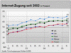 Preview von Online:Internet:Demographie:Internet-Strukturdaten Deutschland 2. Quartal 2005:Internetzugang in Deutschland seit 2002 in Prozent