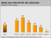 Preview von Online:Internet:Demographie:Internet-Strukturdaten Deutschland 2. Quartal 2005:Internetnutzung fr Jobsuche