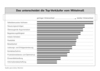 Preview von Business:Vertrieb:Das unterscheidet Top-Verkufer vom Mittelma