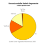 Preview von Business:Multimedia-Markt:Interaktives TV:Umsatzanteile Kabel-Segmente in Europa