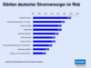 Preview von Online:Internet:Publishing:Energieversorger:Strken deutscher Stromversorger im Web