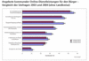 Preview von Online:Internet:E-Government:Welche Online-Dienstleistungen die Stdte und Gemeinden Baden-Wrttembergs anbieten