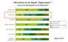 Preview von Business:Multimedia-Markt:Digital Home:Anteil der Verbraucher, die den Begriff 'Digital Home' kennen