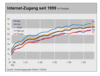 Preview von Online:Internet:Demographie:Internet-Strukturdaten Deutschland 3. Quartal 2005:Internetzugang nach Mnnern und Frauen in Ost- und Westdeutschland