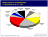 Preview von Business:Multimedia-Markt:ITK-Marktnateile nach Lndern; EU 2005