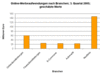 Preview von Online:Internet:Werbung:Onlinewerbung in Deutschland nach Branchen; 3. Quartal 2005