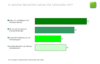 Preview von Business:Public Relations:Fallstudien:Bereiche, in denen Unternehmen Fallstudien einsetzen; 2005