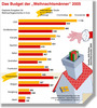 Preview von Online:Internet:Electronic Commerce:Markt:Weihnachten:Budget fr Weihnachtsgeschenke nach Lndern