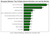 Preview von Business:Europa:Markt:Die zehn beliebtesten Online-Aktivitten europischer Internet-Nutzer; Dezember 2005 bis Mai 2006