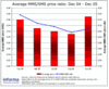 Preview von Business:Telekommunikation:Mobilfunk:Weltweite Preisentwicklung fr MMS-Kurznachrichten von Dezember 2004 bis Dezember 2005