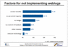 Preview von Software:CMS:Weblogs:Faktoren, die bei europischen Kommunikationsverantworlichen gegen einen Einsatz von Weblogs sprechen