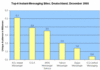 Preview von Online:Internet:Publishing:Unternehmen:Top-6 Instant-Messaging-Sites; Deutschland; Dezember 2005