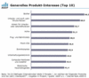 Preview von Online:Internet:Demographie:Senioren:Silver Surfer:Generelles Produktinteresse von Silver Surfern (Top 10)