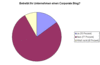 Preview von Software:CMS:Weblogs:Anteil der US-amerikanischen Unternehmen, die einen Corporate Blog betreiben