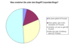 Preview von Software:CMS:Weblogs:Anteil der US-amerikanischen Fhrungskrfte, die Unternehmensblogs kennen