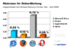 Preview von Online:Internet:Werbung:Klickraten in Europa nach verwendetem Browser