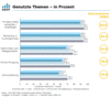 Preview von Online:Internet:Demographie:Motivationsgrnde fr die Online-Nutzung der computer-affinen Onliner