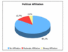 Preview von Online:Internet:Demographie:Anteil der Nutzer von Politik-Forum.at, die eine eindeutige politische Haltung vertreten