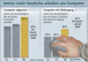 Preview von Online:Internet:Demographie:Internet-Nutzung vom Arbeitsplatz aus; EU-Durchschnitt 2005