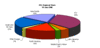 Preview von Online:Technologie:Breitband:Anteil der europischen DSL-Abonnenten am Weltmarkt im Juni 2006