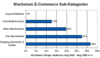 Preview von Online:Internet:Electronic Commerce:Wachstum E-Commerce Sub-Kategorien