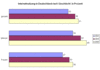 Preview von Business:Demographie:Internetnutzung in Deutschland nach Geschlecht in Prozent