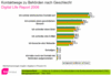 Preview von Online:Internet:E-Government:Kontaktwege zu Behrden nach Geschlecht