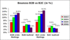 Preview von Online:Internet:Marketing:Bounces beim EMail-Marketing, Vergleich B2B-B2C