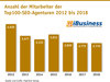 Preview von Anzahl der Mitarbeiter der Top100-SEO-Agenturen 2012 bis 2018