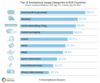 Preview von Top 10 der genutzten Smartphone-Services in Europa