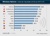 Preview von Anzahl der W-LAN-Anschlsse in Haushalten weltweit 2012