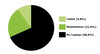 Preview von Verteilung des Webtraffics zwischen Desktop, Smartphone und Tablet (4/2012)