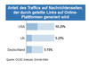 Preview von Anteil des Traffics auf Nachrichtenseiten, der durch geteilte Links auf Online-Plattformen generiert wird