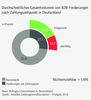 Preview von Durchschnittliches Gesamtvolumen von B2B-Forderungen nach Zahlungszeitpunkt in Deutschland