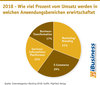 Preview von 2018 - Wie viel Prozent vom Umsatz werden in welchen Anwendungsbereichen erwirtschaftet