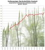 Preview von Durchschnittliche Standzeit ausgelaufener Interaktiv-Stellenanzeigen in Tagen auf iBusiness.de/jobs  Q2/2012 - Q3/2013