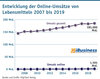 Preview von Entwicklung der Online-Umstze von Lebensmitteln 2007 bis 2019