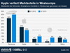 Preview von Marktanteile der groen Smartphonehersteller erstes Quartal 2012 versus 2013