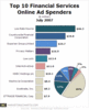 Preview von Online:Internet:Werbung:Ausgaben:USA:Die grten Online-Anzeigenkunden im Bereich Finanzen in den USA