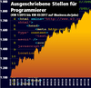 Preview von Laufende Programmierer-Stellenanzeigen KW 1/2015 bis KW 45/2017 auf iBusiness.de/jobs