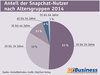 Preview von Anteil der Snapchat-Nutzer nach Altersgruppen 2014