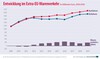 Preview von EU-Handelsbilanz 2019 - Entwicklung im Extra-EU-Warenverkehr (in Milliarden Euro, 2009-2019)