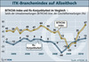 Preview von Business:Informationstechnologie:Markt:ITK-Klima-Index des Bitkom und IFO-Geschftsklima-Index