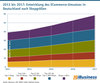 Preview von 2013 bis 2017 - Entwicklung des ECommerce-Umsatzes in Deutschland nach Shopgren